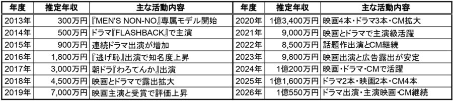成田凌の推定年収一覧表の画像。2013年から2026年までの推定年収と主な活動内容を年度別にまとめた表で、成田凌の年収推移を確認できる資料画像