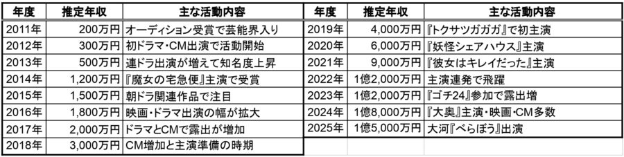 2011年〜2025年の推定年収表