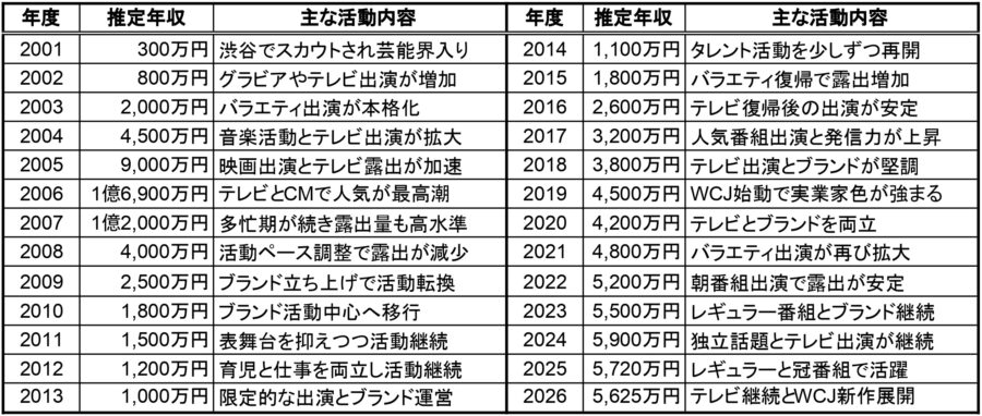 若槻千夏の2001年から2026年までの推定年収一覧表。年度ごとの推定年収と主な活動内容をまとめた比較表