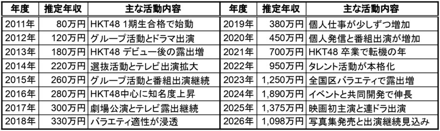 村重杏奈の2011年から2026年までの推定年収一覧表。年度、推定年収、主な活動内容を左右2分割でまとめ、2024年1,890万円、2025年1,375万円、2026年1,098万円を掲載