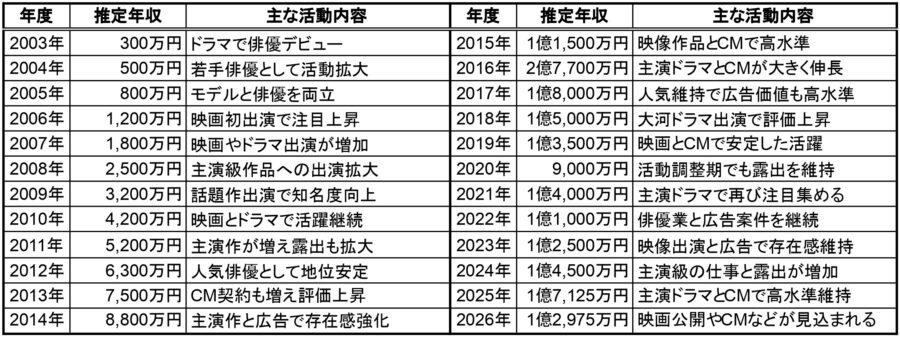 北川景子の2003年から2026年までの推定年収一覧表。各年度の推定年収と主な活動内容をまとめた年収推移データ表