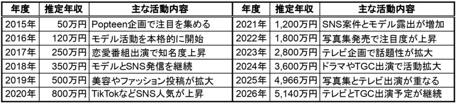 阿部なつきさんの2015年から2026年までの推定年収と主な活動内容をまとめた一覧表