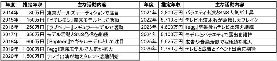 2014年から2026年までのゆうちゃみの推定年収と主な活動内容を年度ごとにまとめた一覧表データ