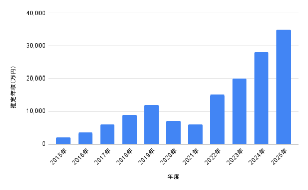 2015年〜2025年の推定年収グラフ