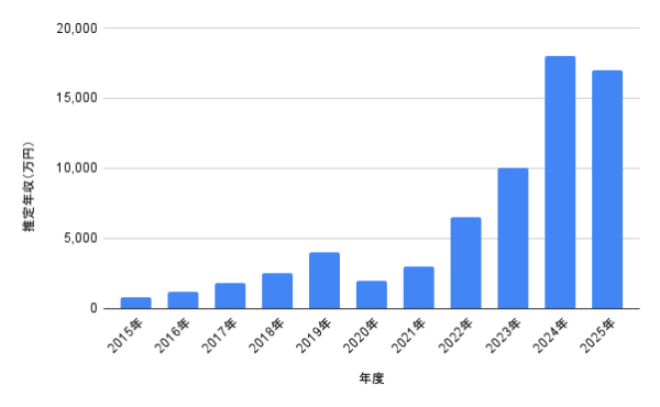 2015年〜2025年の推定年収グラフ