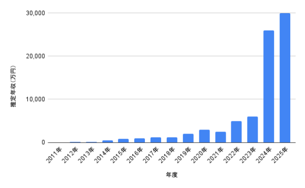 2011年〜2025年の推定年収グラフ