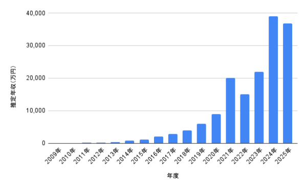 年度別推定年収（万円）の棒グラフ：2021年以降に急伸し昨年・今年が高水準で推移している可視化
