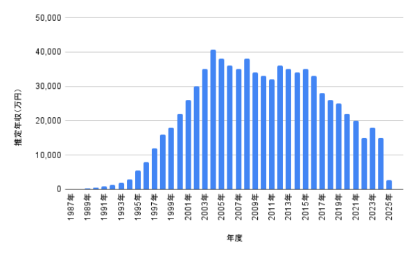中居正広さんの1987年から2026年までの推定年収推移を棒グラフで示したデータ資料