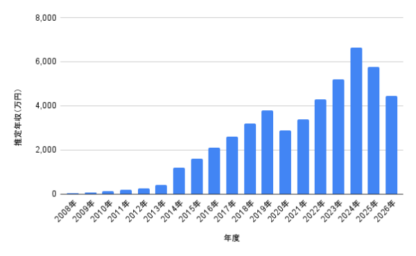 小瀧望の2008年から2026年までの推定年収グラフ。年度ごとの収入推移と最高年収の変化がわかる棒グラフ