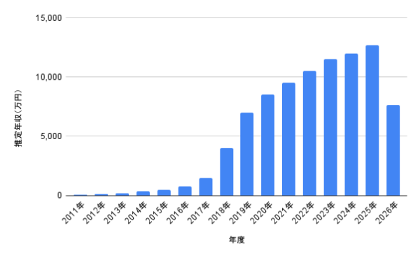 2011年から2026年までのせいやさんの推定年収推移を棒グラフで示した年収データ