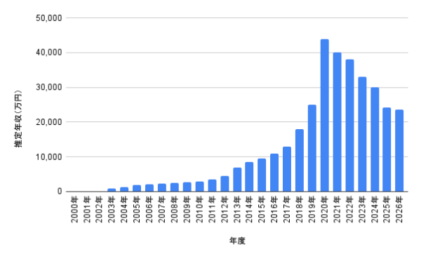 2000年から2026年までのノブの推定年収と主な活動内容を年度別にまとめた表
