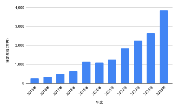 神尾楓珠の2015年から2025年までの推定年収推移を年度別の棒グラフで示した画像 年収が右肩上がりに増加している様子が分かる図