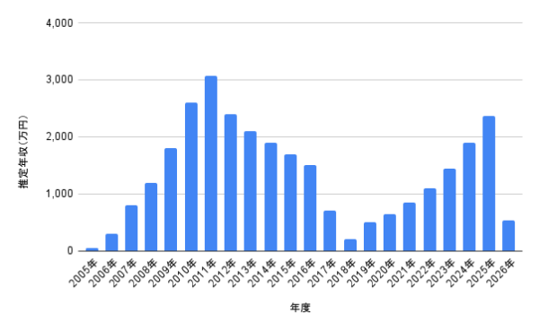 山本裕典の2005年から2026年までの推定年収推移を棒グラフでまとめた画像。2011年が最高水準で、2025年は2,361万円、2026年は543万円の予想を示している