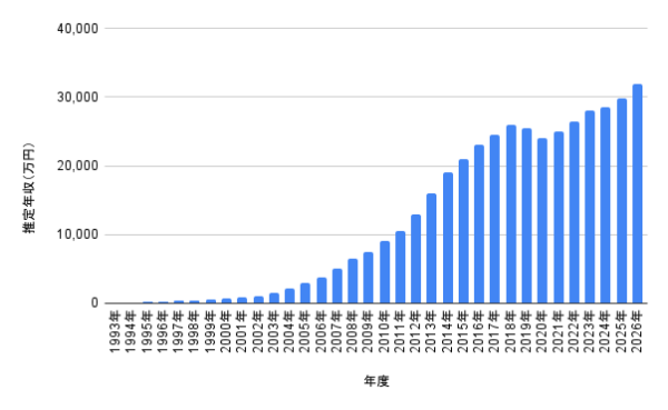 日村勇紀の1993年から2026年までの推定年収推移を示した棒グラフ
