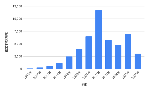 神尾楓珠の2015年から2026年までの推定年収推移を示した棒グラフ。最高年収や近年の収入の増減が分かる年収推移グラフ