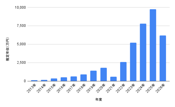 藤澤涼架の2013年から2026年までの推定年収推移を示した棒グラフ。活動拡大にともなう年収の増減がひと目でわかる図