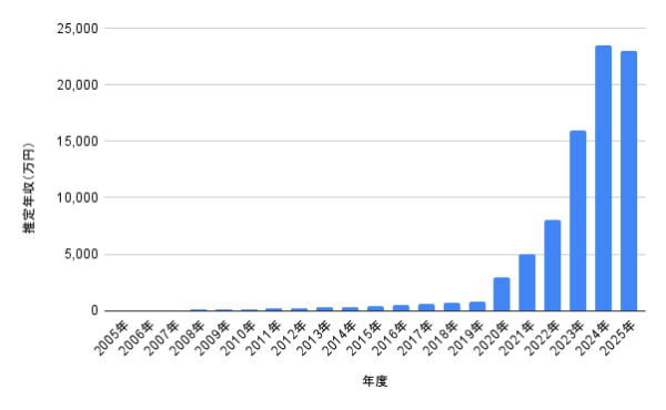 2005年〜2025年の推定年収グラフ