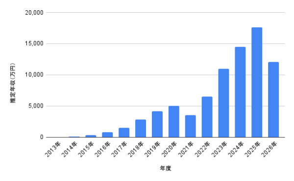 altテキスト：大森元貴の2013年から2026年までの推定年収推移をまとめた棒グラフ