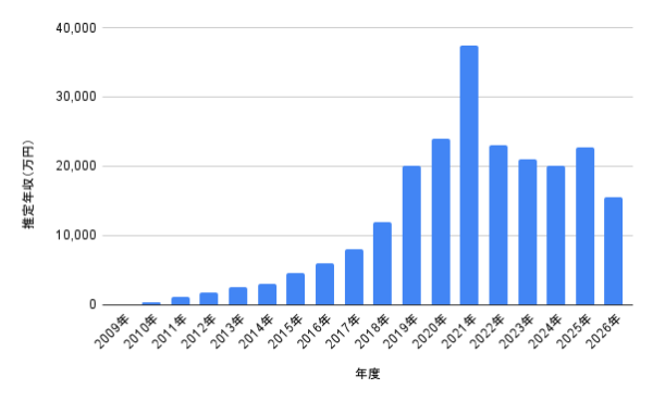 吉沢亮の推定年収の推移をまとめた棒グラフ、2009年から2026年までの年収変化と2021年の最高額が分かる図