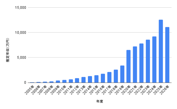 渡辺翔太の推定年収推移を示した棒グラフ。2005年から2026年までの年収の変化を一覧で比較でき、2025年に推定1億2,543万円で最高水準となっているグラフ画像