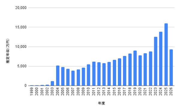 山里亮太の1999年から2026年までの推定年収推移グラフ。年ごとの収入の増減や最高水準を視覚的に示した棒グラフ画像