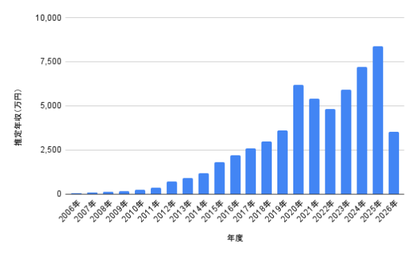 京本大我の2006年から2026年までの推定年収推移を示した棒グラフ。年度ごとの収入の増減や最高水準の年が分かる年収推移グラフ
