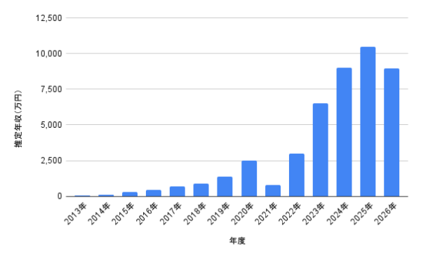 若井滉斗の2013年から2026年までの推定年収推移を示した棒グラフ。2025年に1億475万円で最大となり、2026年は8,980万円予想で推移が分かる年収グラフ