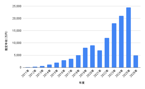 SAKURAの年収が年ごとに増減する様子を棒グラフで示した推移データと収入変化の可視化グラフ