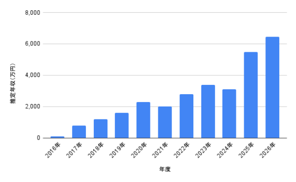 与田祐希さんの2016年から2026年までの推定年収推移を棒グラフで示した資料
