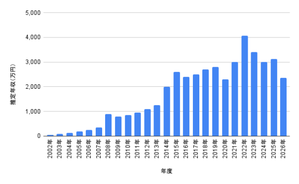桐山照史さんの2002年から2026年までの推定年収推移を棒グラフで示したデータ