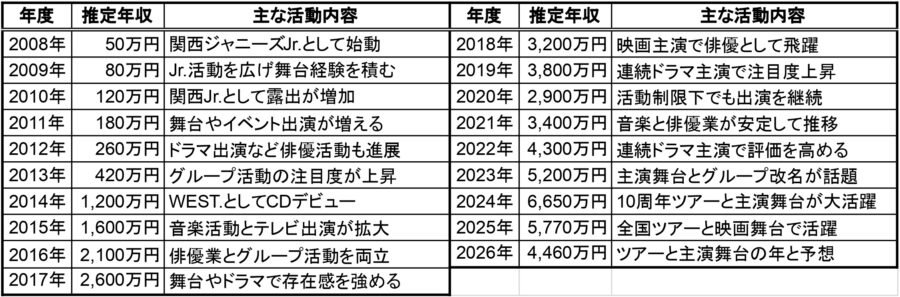 小瀧望の2008年から2026年までの推定年収一覧表。各年度の推定年収と主な活動内容をまとめた年収推移データ
