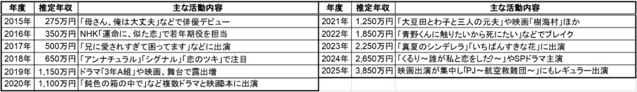 神尾楓珠の2015年から2025年までの年度ごとの推定年収とドラマや映画など主な活動内容をまとめた一覧表画像 年収推移と代表作が一目で分かる表