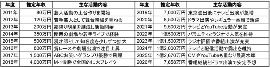 2011年から2026年までのせいやさんの推定年収と主な活動内容を年度別にまとめた一覧表