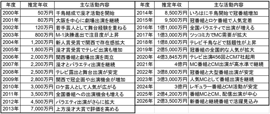 ノブの推定年収を2000年から2026年まで年度別に棒グラフで示し、2020年の上昇が分かるグラフ