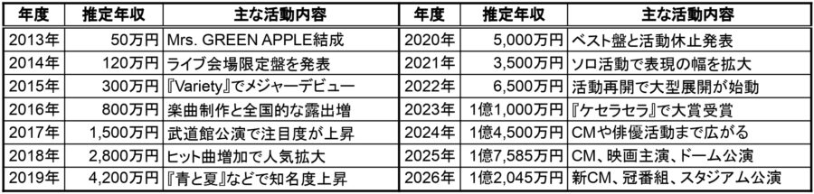 altテキスト：大森元貴の2013年から2026年までの推定年収と主な活動内容を一覧でまとめた表