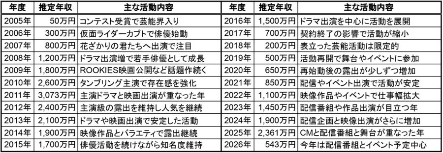 山本裕典の2005年から2026年までの推定年収と主な活動内容を一覧でまとめた表画像。各年度の年収推移と俳優活動の変化を確認できるSEO向け資料