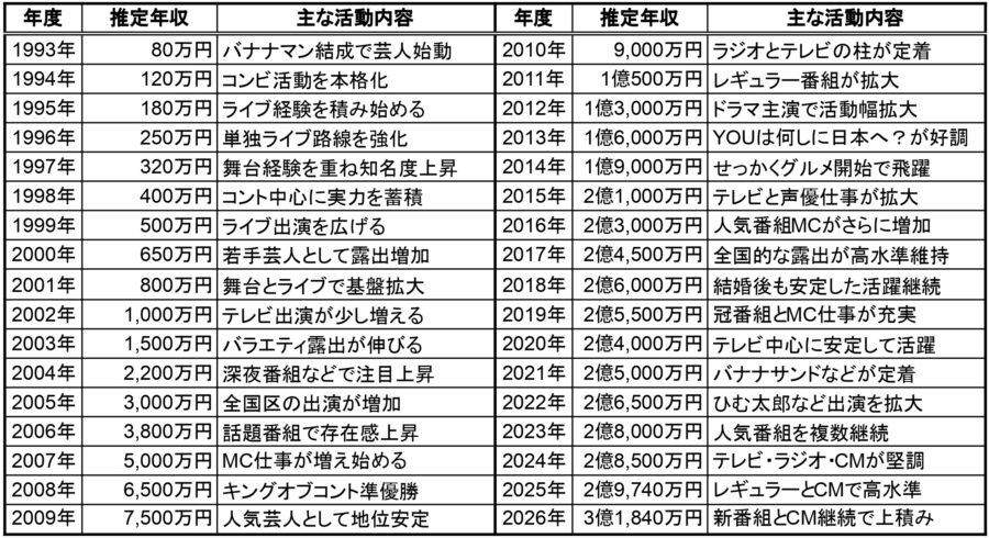 日村勇紀の1993年から2026年までの推定年収と主な活動内容をまとめた一覧表