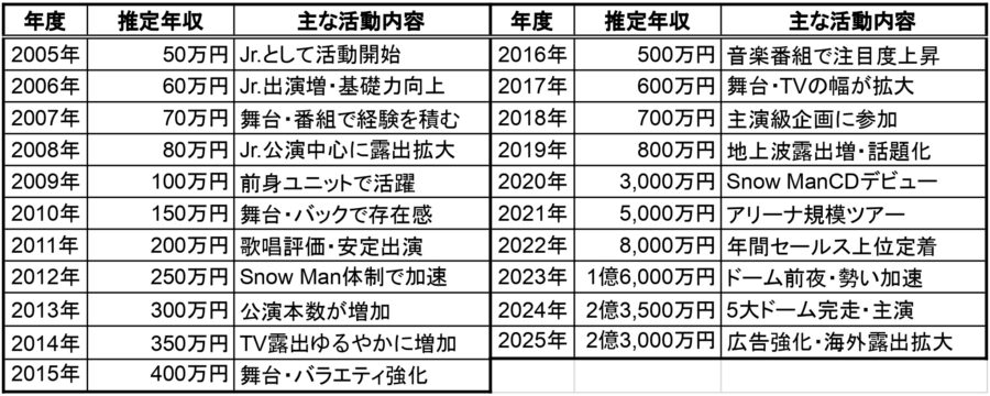 2005年〜2025年の推定年収表