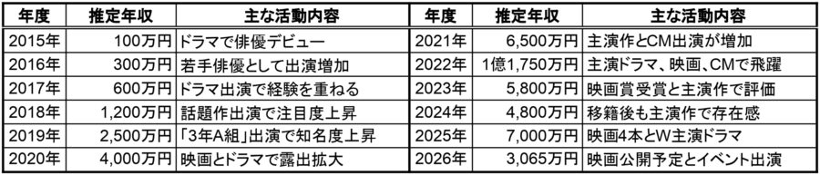 神尾楓珠の2015年から2026年までの推定年収一覧表。年度ごとの推定年収と主な活動内容をまとめた比較表