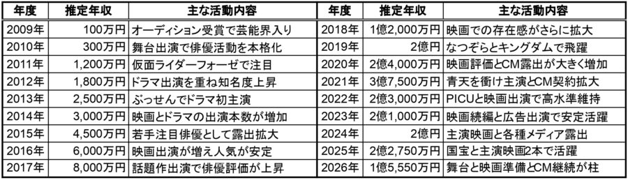 吉沢亮の推定年収一覧表、2009年から2026年までの年度別年収と主な活動内容をまとめた表