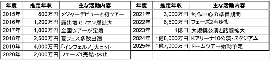 2015年〜2025年の推定年収表