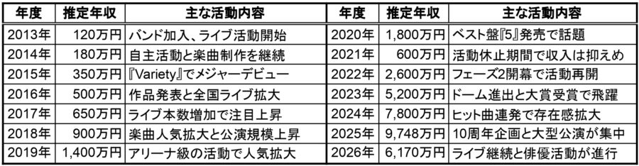 藤澤涼架の2013年から2026年までの推定年収一覧表。年度ごとの推定年収と主な活動内容をまとめた比較表