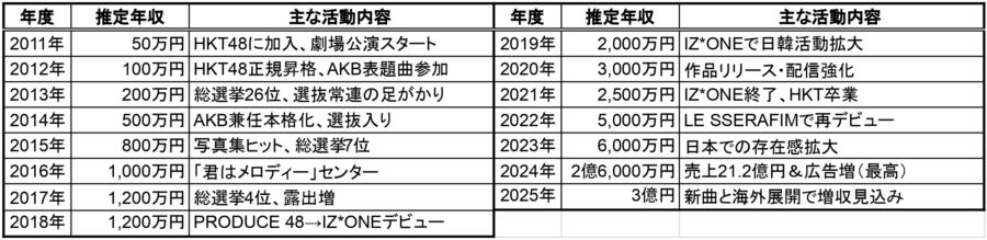 2011年〜2025年の推定年収表