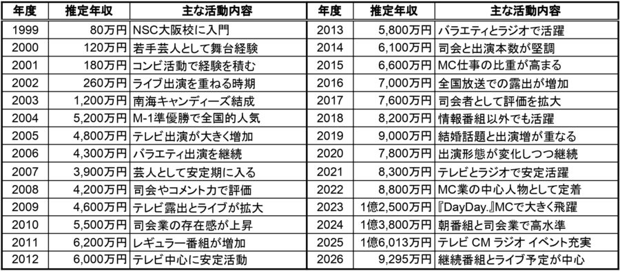 山里亮太の1999年から2026年までの推定年収一覧表。年度ごとの推定年収と主な活動内容をまとめた比較表画像