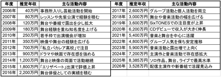 京本大我の2006年から2026年までの推定年収一覧表。各年度の推定年収と主な活動内容をまとめた比較表