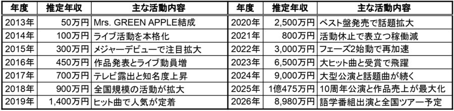 若井滉斗の2013年から2026年までの推定年収一覧表。各年度の推定年収とMrs. GREEN APPLE結成、メジャーデビュー、10周年公演、全国ツアー予定など主な活動内容をまとめた表