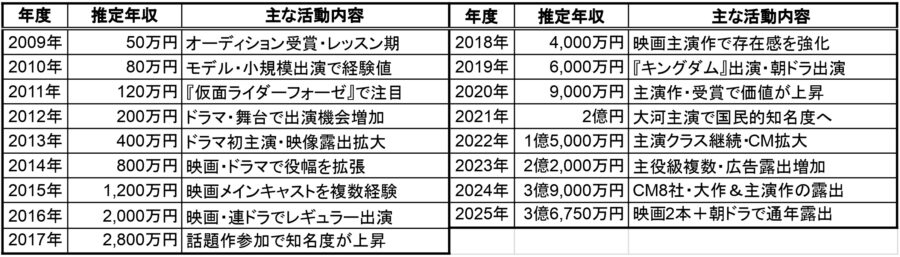 2009年から2025年までの年度別推定年収と主な活動内容を並べた白地の表（日本語）