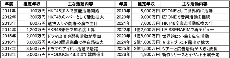 SAKURAの2011年から2026年までの推定年収と主な活動内容を一覧でまとめた年収推移表
