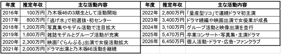 2016年から2026年までの与田祐希さんの推定年収と主な活動内容をまとめた一覧表