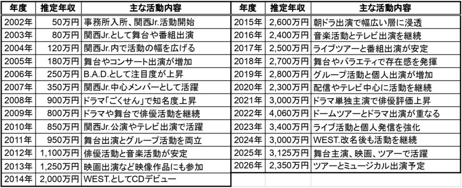 2002年から2026年までの桐山照史さんの推定年収と主な活動内容をまとめた一覧表